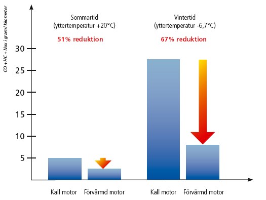 Mätresultaten med förvärmd motor inkluderar även värmarens egna avgasutsläpp. Mätresultaten med förvärmd motor inkluderar även värmarens egna avgasutsläpp.