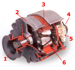 Uppbyggnaden av en generator. En generator måste vara anpassad till fordonets strömbehov inklusive extrautrustning.